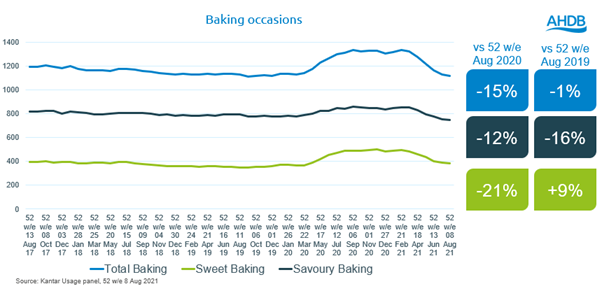 Graph of baking occasions over time
